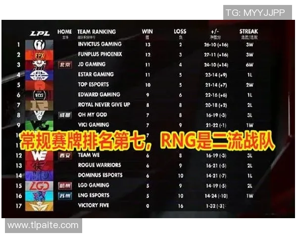 2026英雄联盟灵活性排行榜：RNG位居第4名